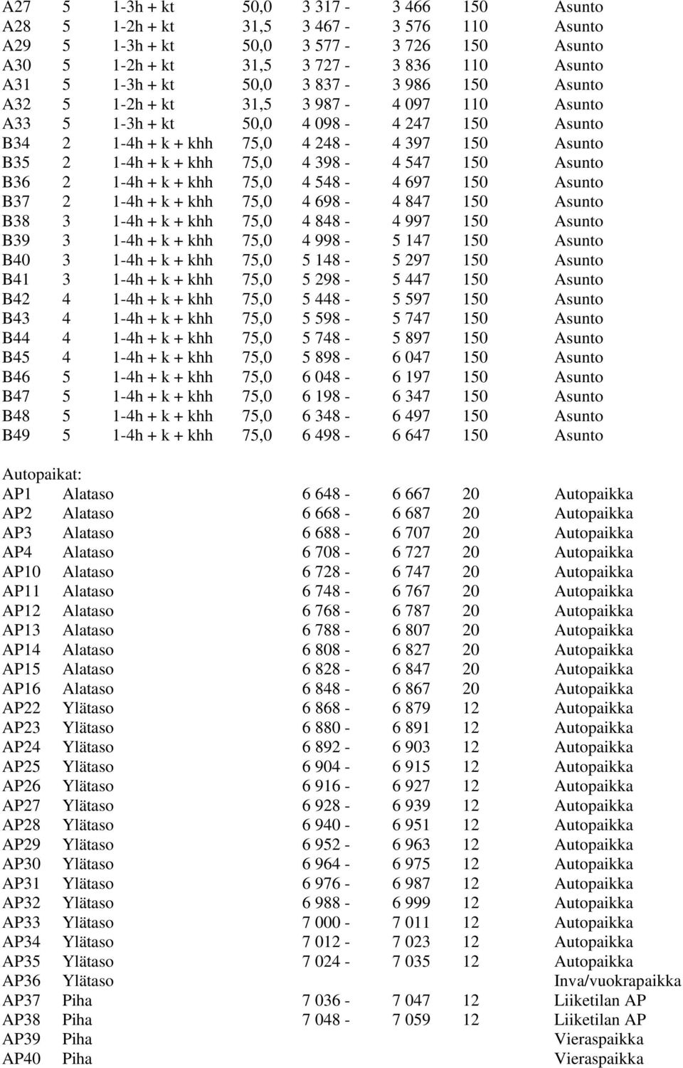 Asunto B36 2 1-4h + k + khh 75,0 4 548-4 697 150 Asunto B37 2 1-4h + k + khh 75,0 4 698-4 847 150 Asunto B38 3 1-4h + k + khh 75,0 4 848-4 997 150 Asunto B39 3 1-4h + k + khh 75,0 4 998-5 147 150