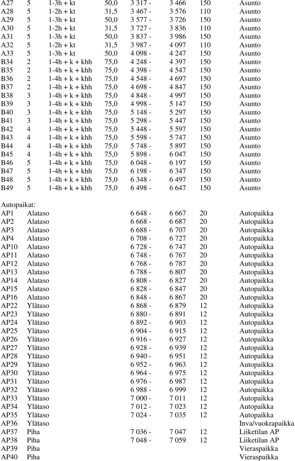 Asunto B36 2 1-4h + k + khh 75,0 4 548-4 697 150 Asunto B37 2 1-4h + k + khh 75,0 4 698-4 847 150 Asunto B38 3 1-4h + k + khh 75,0 4 848-4 997 150 Asunto B39 3 1-4h + k + khh 75,0 4 998-5 147 150