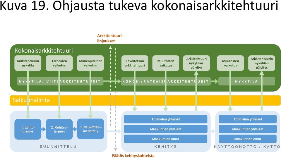 arkkitehtuuri Muutosten vaikutus Arkkitehtuuri nykytilan päivitys Muutosten vaikutus Arkkitehtuurin nykytilan päivitys N Y K Y T I L A, V I I T E A R K K I T E H T U U R I T