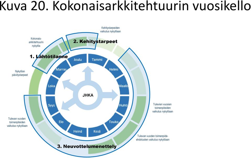 Kokonaisarkkitehtuurin nykytila 2. Kehitystarpeet 1.