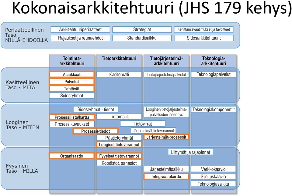 Tietojärjestelmäpalvelut Teknologiapalvelut Looginen Taso - MITEN Fyysinen Taso - MILLÄ Sidosryhmät - tiedot Looginen tietojärjestelmä- Prosessilista/kartta Tietomallit palveluiden jäsennys