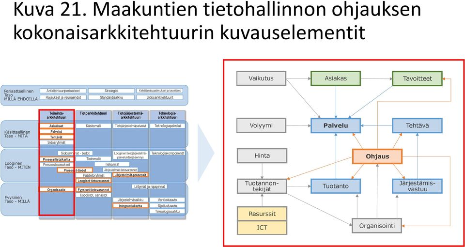 Standardisalkku Kehittämisvaatimukset ja tavoitteet Sidosarkkitehtuurit Käsitteellinen Taso - MITÄ Asiakkaat Palvelut Tehtävät Sidosryhmät Tietoarkkitehtuuri Käsitemalli Tietojärjestelmäpalvelut