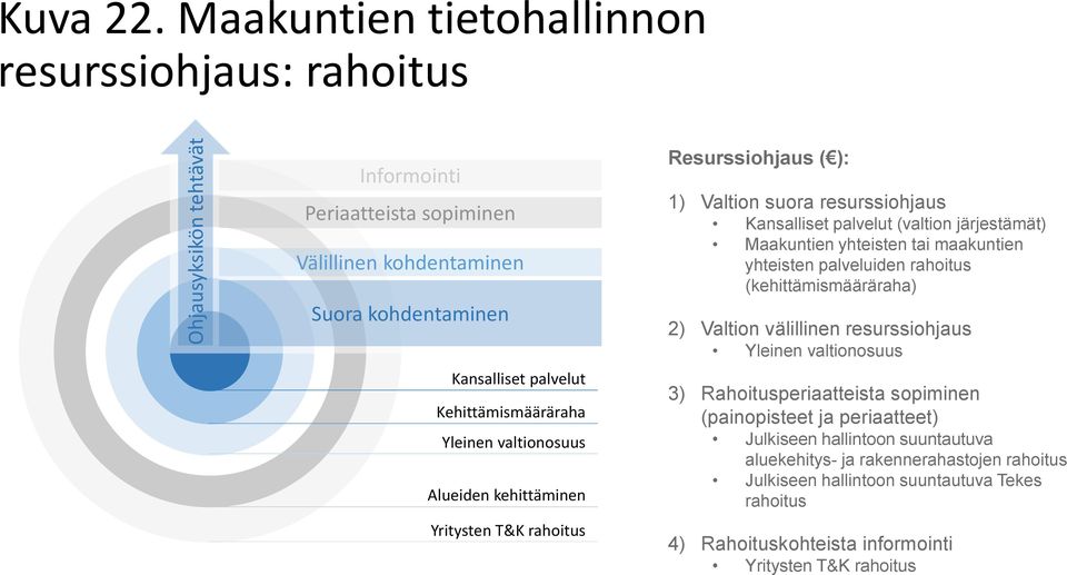 Kehittämismääräraha Yleinen valtionosuus Alueiden kehittäminen Yritysten T&K rahoitus Resurssiohjaus ( ): 1) Valtion suora resurssiohjaus Kansalliset palvelut (valtion järjestämät)