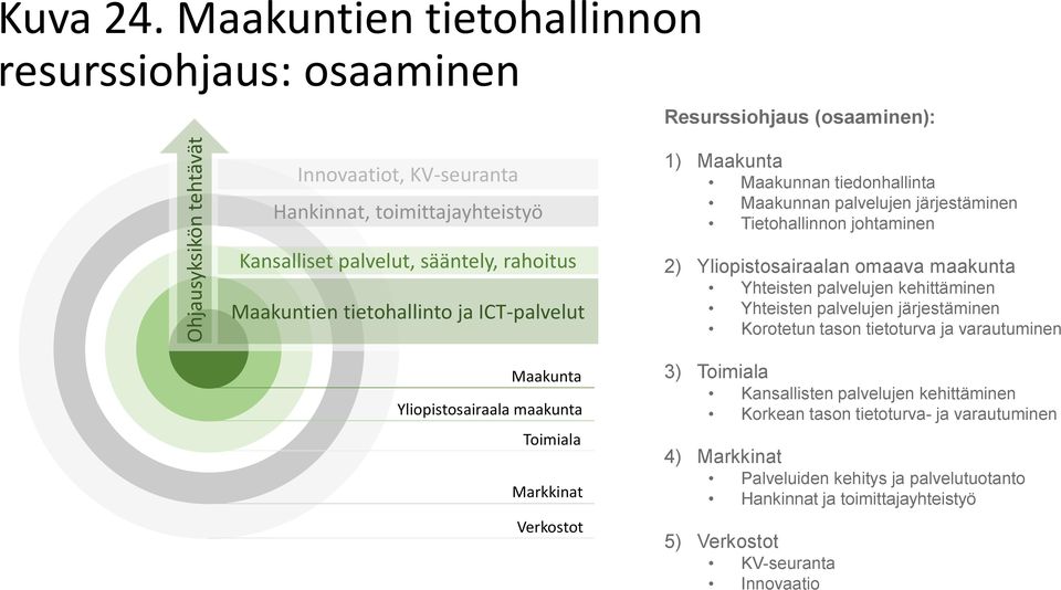 tietohallinto ja ICT-palvelut Maakunta Yliopistosairaala maakunta Toimiala Markkinat Verkostot 1) Maakunta Maakunnan tiedonhallinta Maakunnan palvelujen järjestäminen Tietohallinnon johtaminen