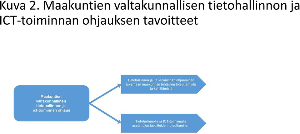 Maakuntien valtakunnallinen tietohallinnon ja ict-toiminnan ohjaus Tietohallinnon