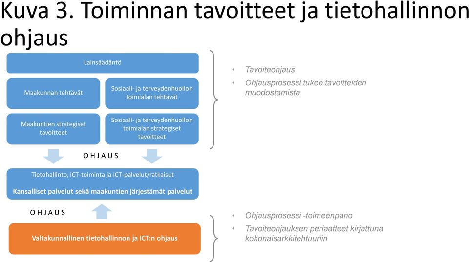 Ohjausprosessi tukee tavoitteiden muodostamista Maakuntien strategiset tavoitteet Sosiaali- ja terveydenhuollon toimialan strategiset