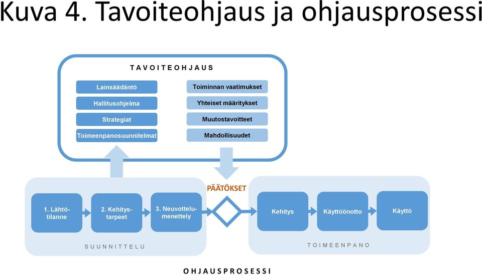 Strategiat Toimeenpanosuunnitelmat Toiminnan vaatimukset Yhteiset määritykset