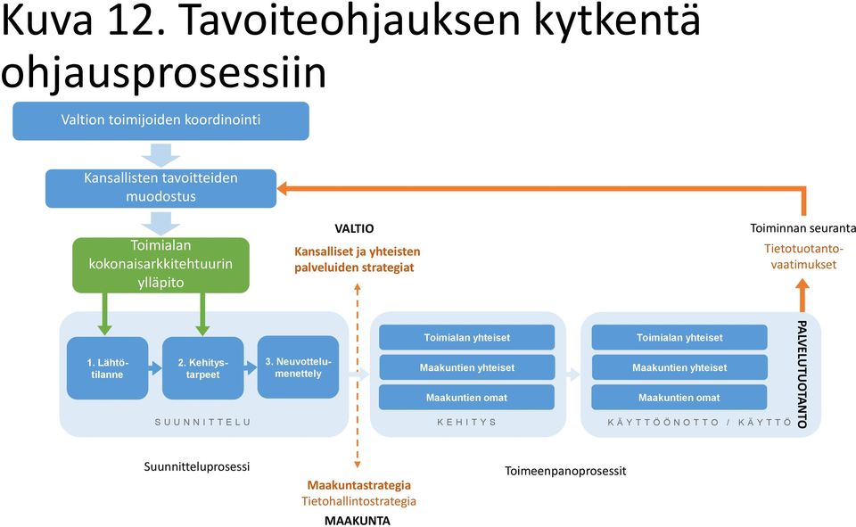 ylläpito VALTIO Kansalliset ja yhteisten palveluiden strategiat Toiminnan seuranta Tietotuotantovaatimukset 1. Lähtötilanne 2.