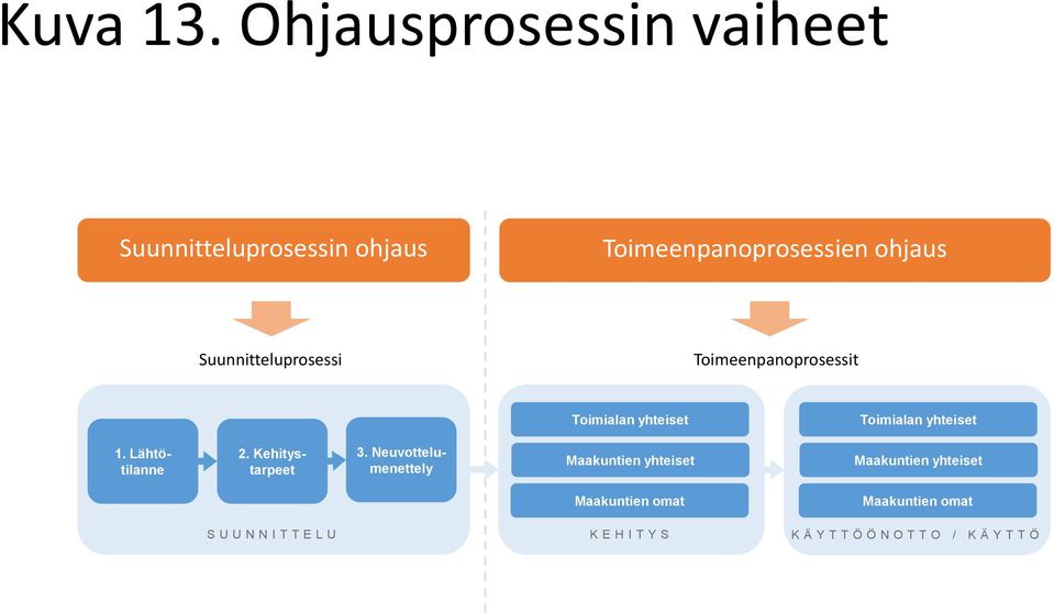 Suunnitteluprosessi Toimeenpanoprosessit Toimialan yhteiset Toimialan yhteiset 1.