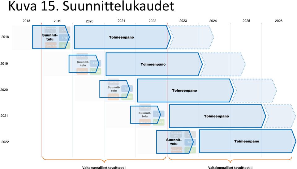 Tavoitteet JSop Tarkistus 2019 Suunnittelu TAE Toimeenpano Arviointi Arviointi Tarkistus 2020 Suunnittelu TAE