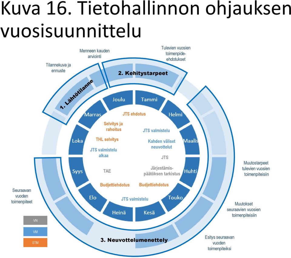 valmistelu Kahden väliset neuvottelut JTS Järjestämispäätöksen tarkistus Muutostarpeet tulevien vuosien toimenpiteisiin Seuraavan