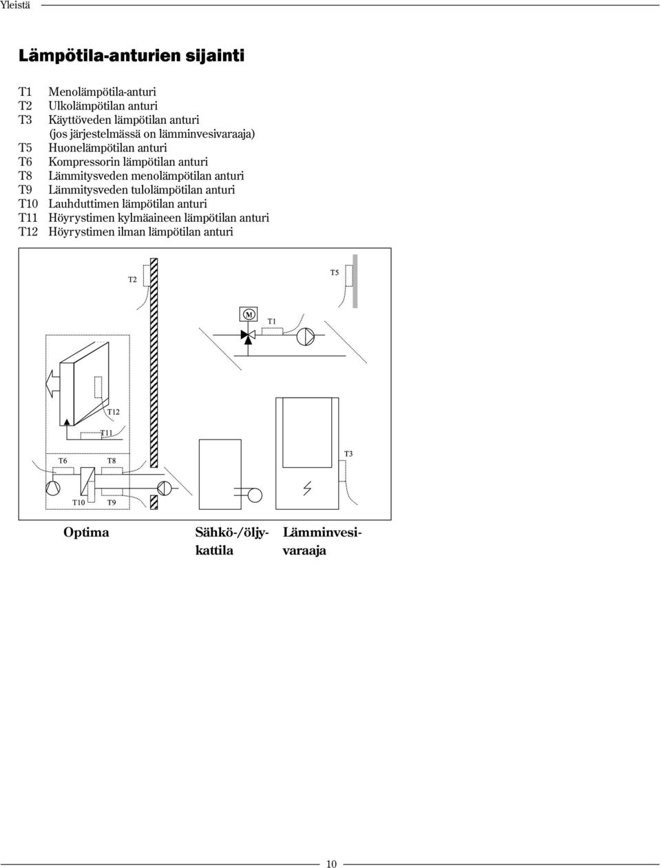 Lämmitysveden menolämpötilan anturi T9 Lämmitysveden tulolämpötilan anturi T10 Lauhduttimen lämpötilan anturi T11