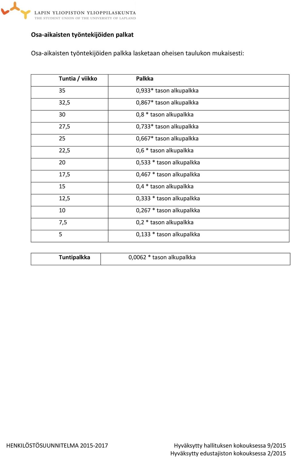 alkupalkka 22,5 0,6 * tason alkupalkka 20 0,533 * tason alkupalkka 17,5 0,467 * tason alkupalkka 15 0,4 * tason alkupalkka 12,5 0,333