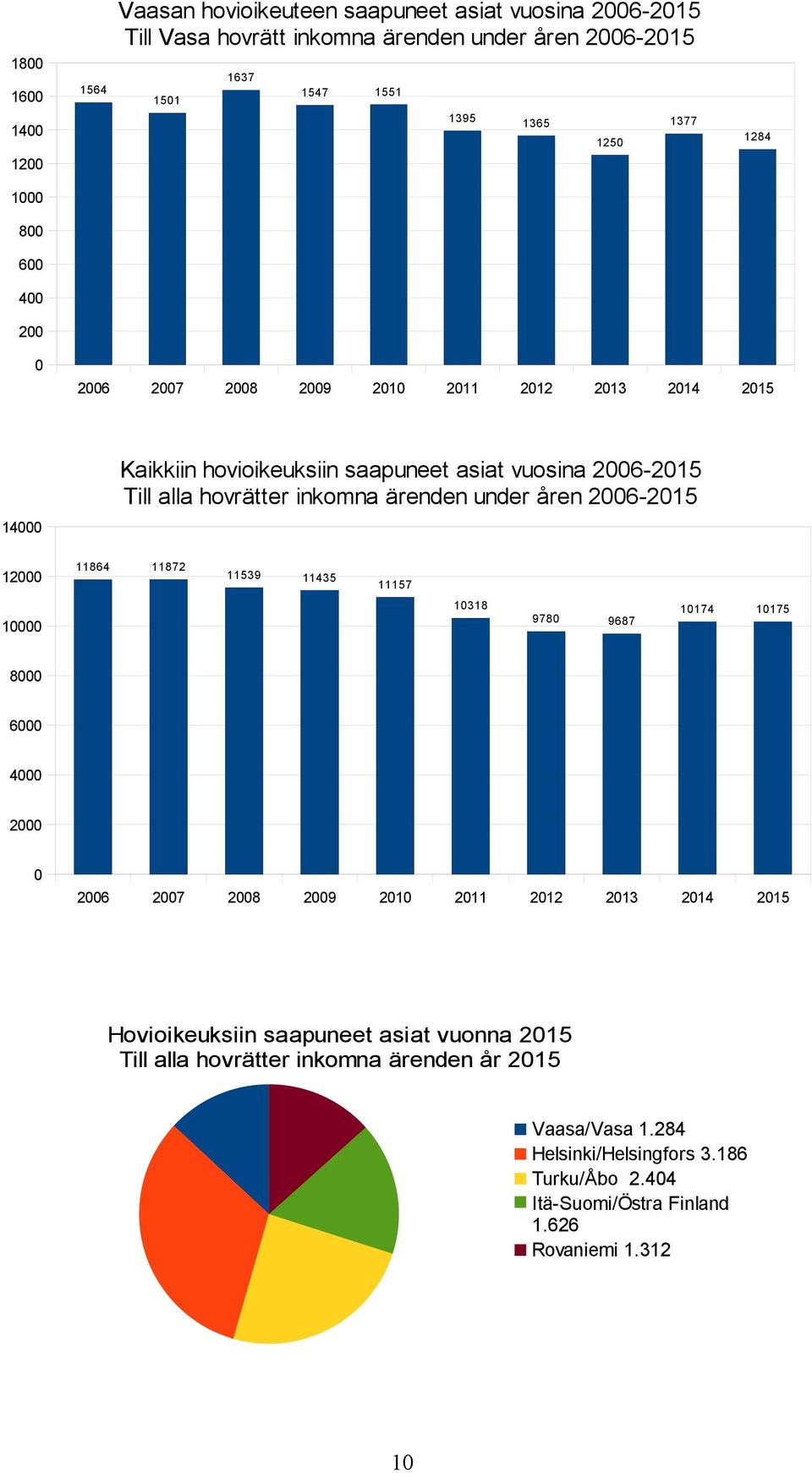 åren 2006-2015 14000 12000 11864 11872 11539 11435 11157 10318 10000 9780 9687 2012 2013 10174 10175 2014 2015 8000 6000 4000 2000 0 2006 2007 2008 2009 2010 2011 Hovioikeuksiin