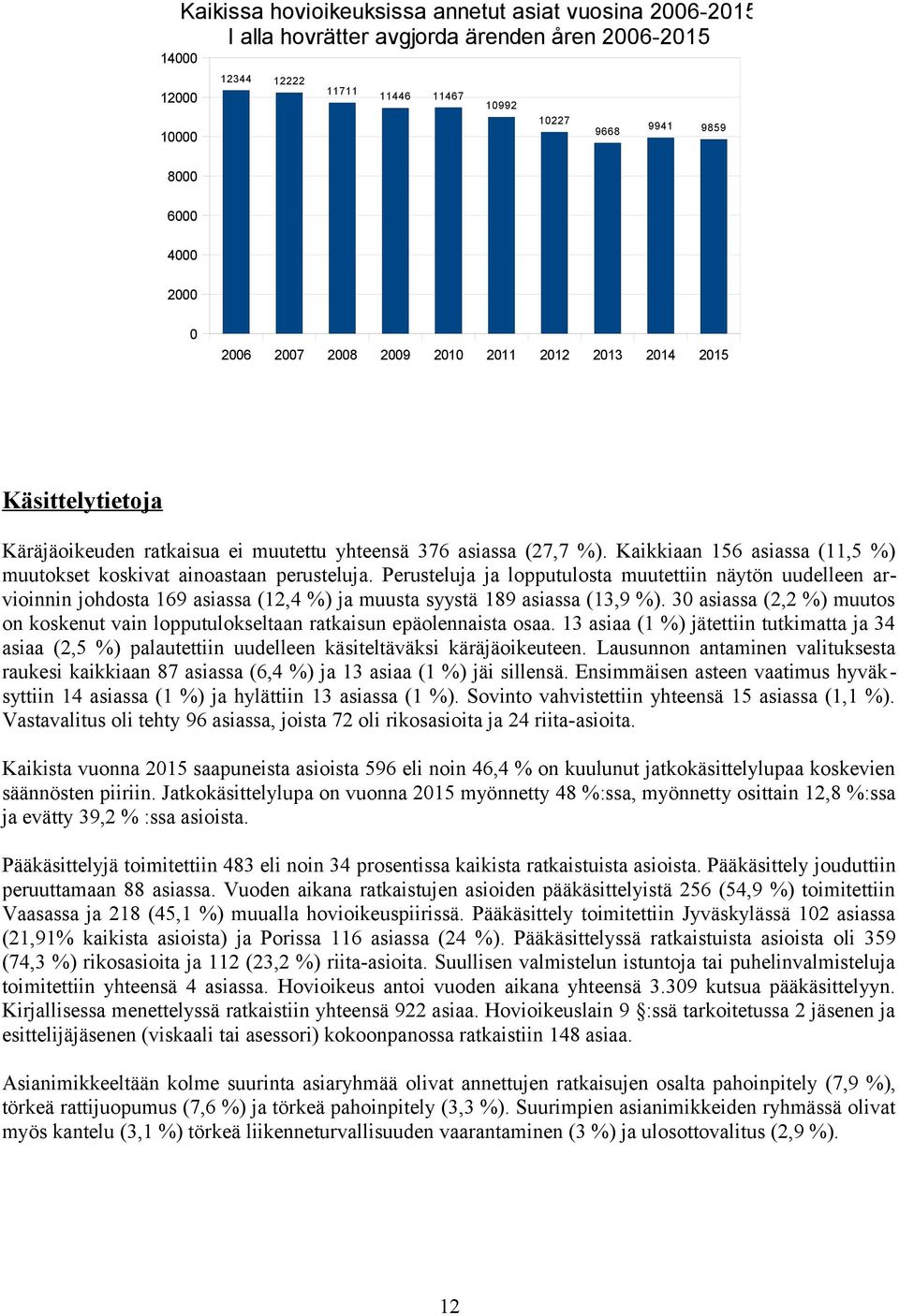 Kaikkiaan 156 asiassa (11,5 %) muutokset koskivat ainoastaan perusteluja.