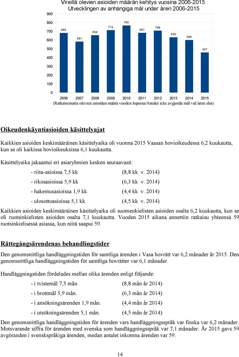 keskimääräinen käsittelyaika oli vuonna 2015 Vaasan hovioikeudessa 6,2 kuukautta, kun se oli kaikissa hovioikeuksissa 6,1 kuukautta.