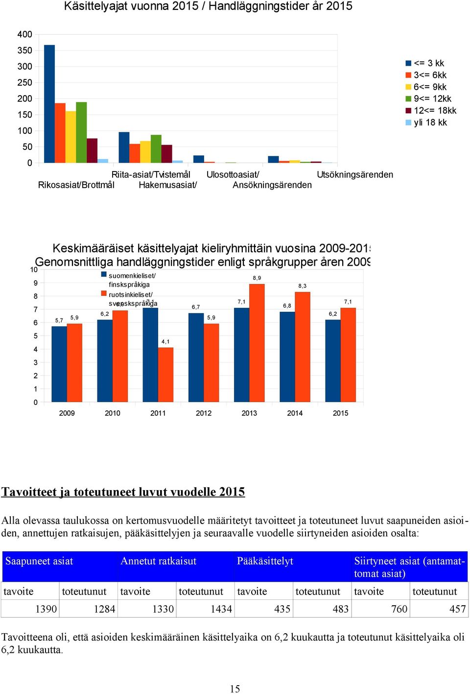 suomenkieliset/ finskspråkiga ruotsinkieliset/ 7,1 svenskspråkiga 6,9 9 8 7 6 5,7 5,9 8,9 8,3 7,1 6,7 6,2 7,1 6,8 6,2 5,9 5 4,1 4 3 2 1 0 2009 2010 2011 2012 2013 2014 2015 Tavoitteet ja toteutuneet