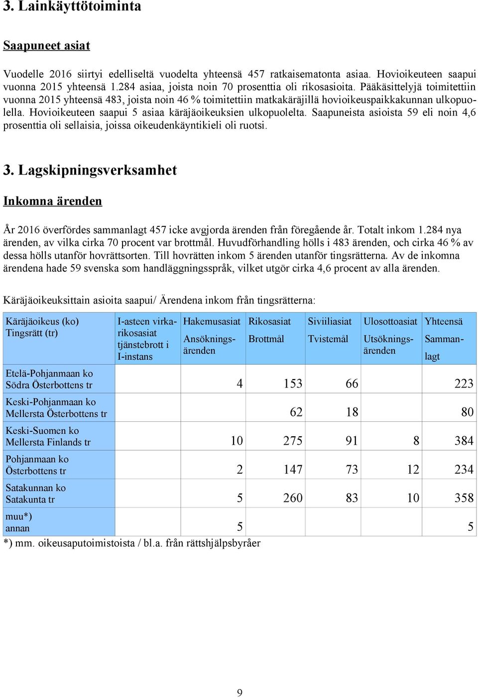 Hovioikeuteen saapui 5 asiaa käräjäoikeuksien ulkopuolelta. Saapuneista asioista 59 eli noin 4,6 prosenttia oli sellaisia, joissa oikeudenkäyntikieli oli ruotsi. 3.