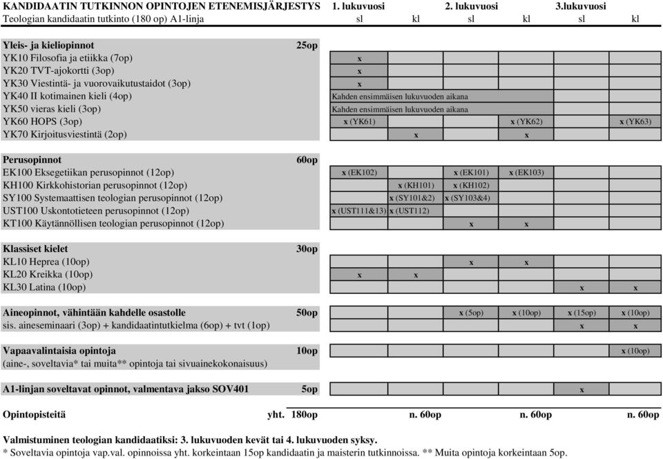 vuorovaikutustaidot (3op) YK40 II kotimainen kieli (4op) YK50 vieras kieli (3op) YK60 HOPS (3op) (YK61) (YK62) (YK63) YK70 Kirjoitusviestintä (2op) Perusopinnot 60op EK100 Eksegetiikan perusopinnot