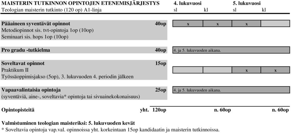 hops 1op (10op) Pro gradu -tutkielma 40op 4. ja 5. lukuvuoden aikana. Soveltavat opinnot 15op Praktikum II Työssäoppimisjakso (5op), 3. lukuvuoden 4.