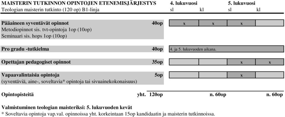 tvt-opintoja 1op (10op) Seminaari sis. hops 1op (10op) Pro gradu -tutkielma 40op 4. ja 5. lukuvuoden aikana.