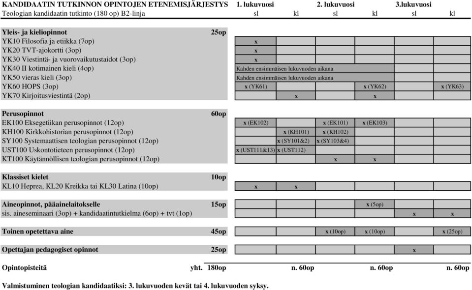 vuorovaikutustaidot (3op) YK40 II kotimainen kieli (4op) YK50 vieras kieli (3op) YK60 HOPS (3op) (YK61) (YK62) (YK63) YK70 Kirjoitusviestintä (2op) Perusopinnot 60op EK100 Eksegetiikan perusopinnot