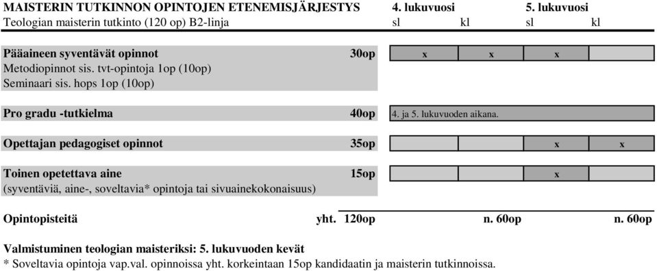 tvt-opintoja 1op (10op) Seminaari sis. hops 1op (10op) Pro gradu -tutkielma 40op 4. ja 5. lukuvuoden aikana.