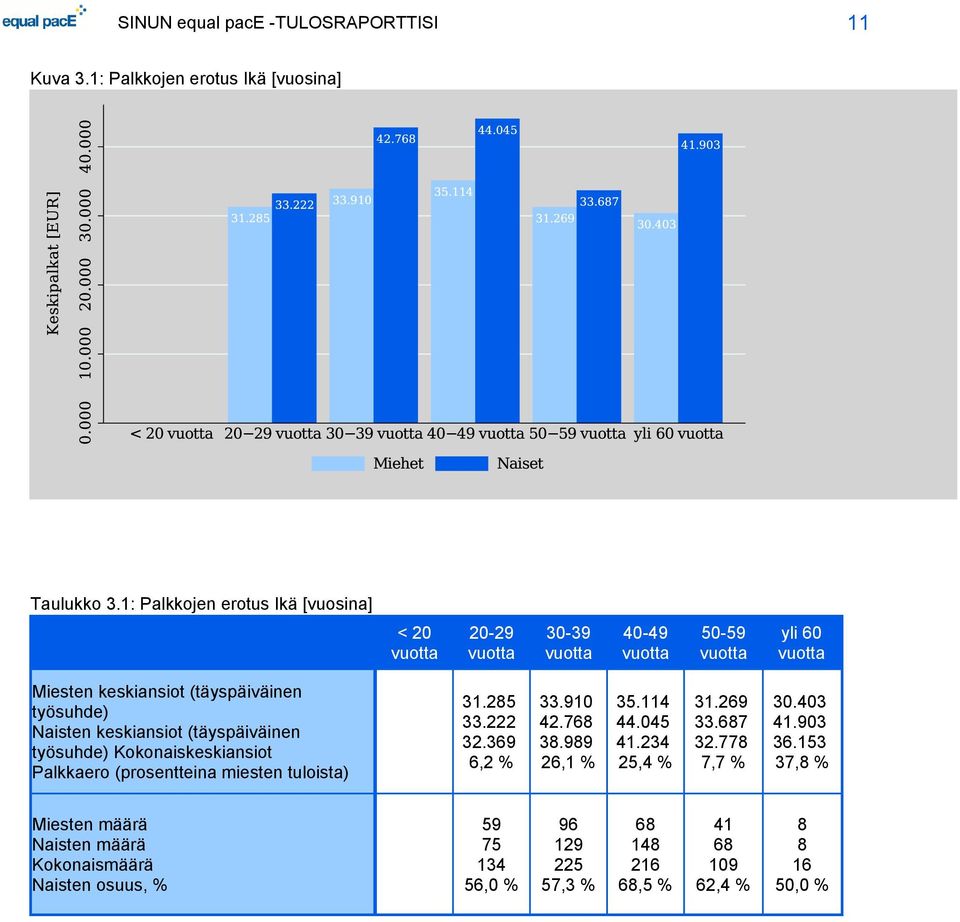 työsuhde) Naisten keskiansiot (täyspäiväinen työsuhde) Kokonaiskeskiansiot Palkkaero (prosentteina miesten tuloista) 31.285 33.222 32.369 6,2 % 33.