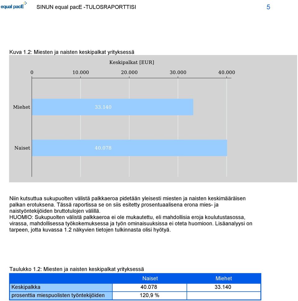 Tässä raportissa se on siis esitetty prosentuaalisena erona mies- ja naistyöntekijöiden bruttotulojen välillä.