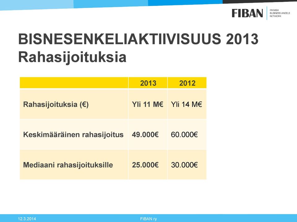 Keskimääräinen rahasijoitus 49.000 60.