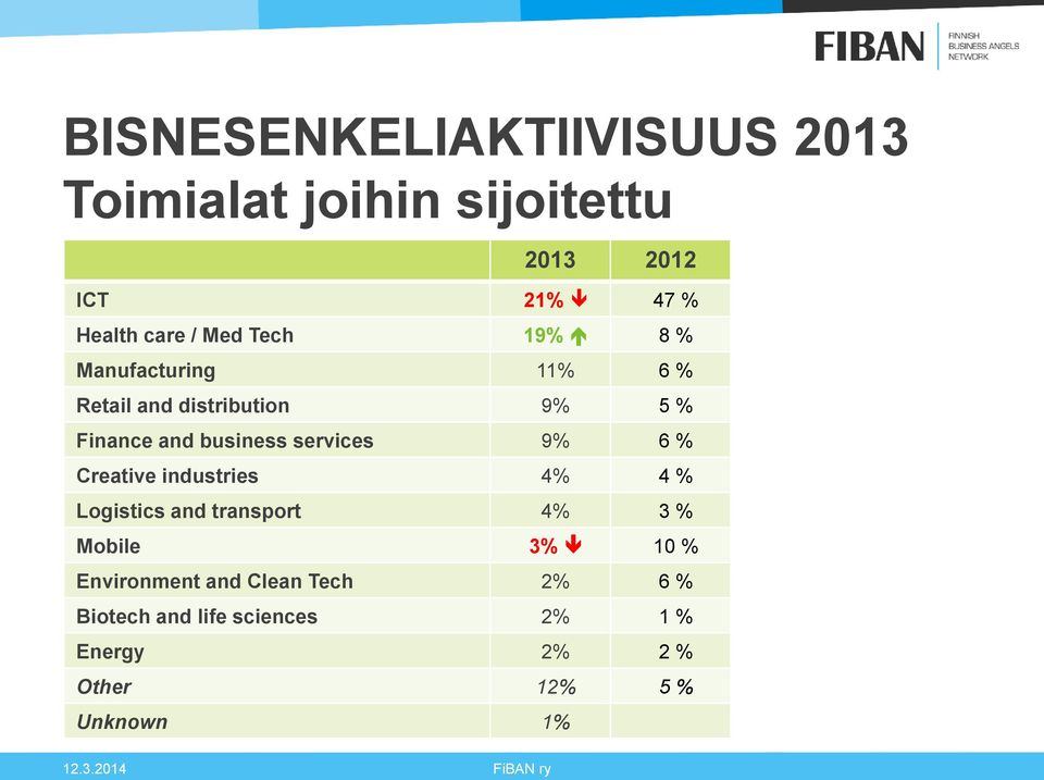 6 % Creative industries 4% 4 % Logistics and transport 4% 3 % Mobile 3% 10 % Environment and Clean