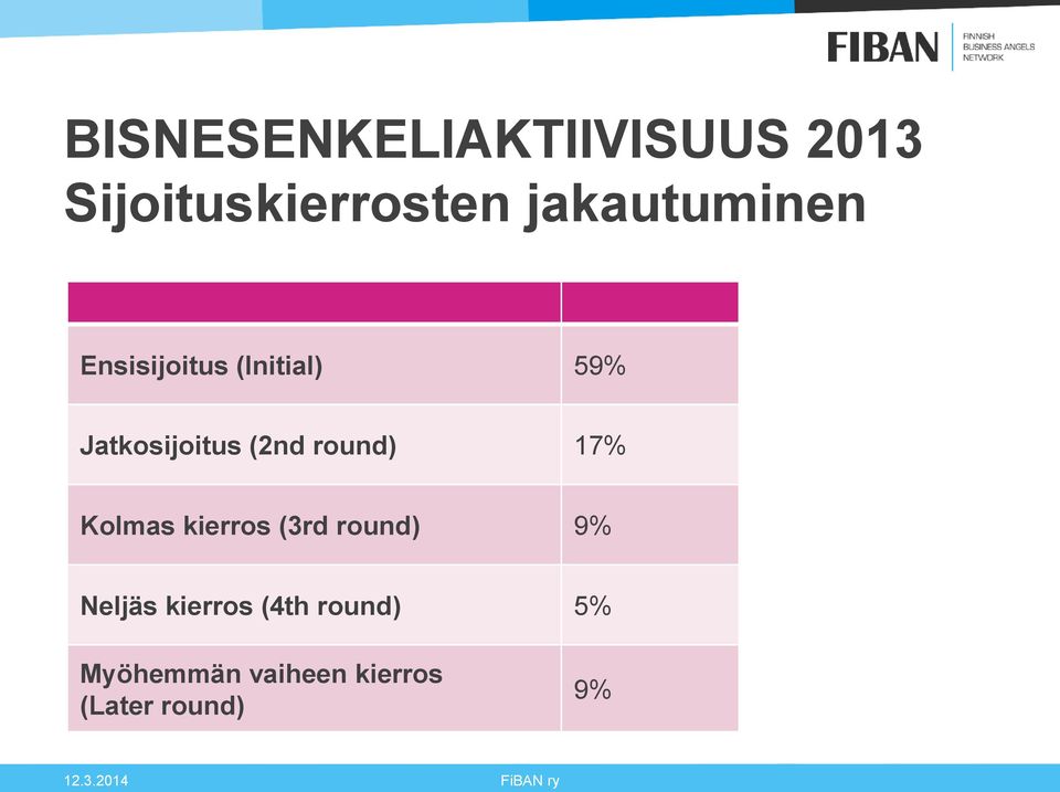 round) 17% Kolmas kierros (3rd round) 9% Neljäs kierros