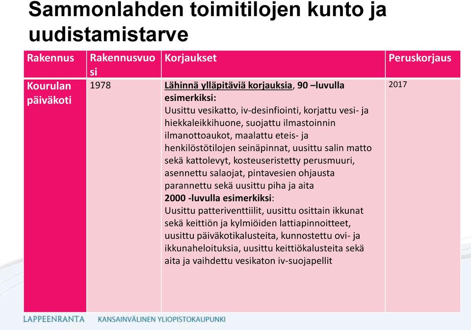 perusmuuri, asennettu salaojat, pintavesien ohjausta parannettu sekä uusittu piha ja aita 2000 -luvulla Uusittu patteriventtiilit, uusittu osittain ikkunat sekä keittiön