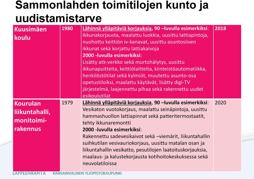 kylmiöt, muutettu asunto-osa opetustiloiksi, maalattu käytävät, lisätty digi-tv järjestelmä, laajennettu pihaa sekä rakennettu uudet esikoulutilat 1979 Lähinnä ylläpitäviä korjauksia, 90 luvulla