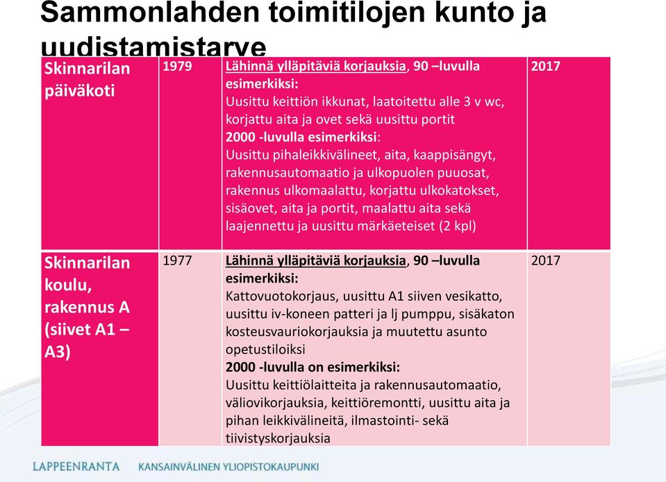 märkäeteiset (2 kpl) 2017 Skinnarilan koulu, rakennus A (siivet A1 A3) 1977 Lähinnä ylläpitäviä korjauksia, 90 luvulla Kattovuotokorjaus, uusittu A1 siiven vesikatto, uusittu iv-koneen patteri ja lj