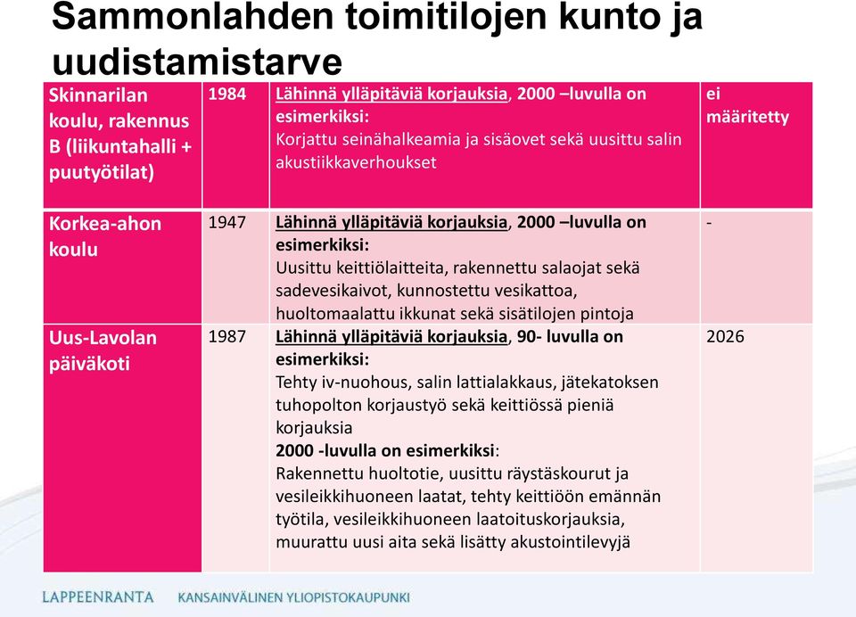 huoltomaalattu ikkunat sekä sisätilojen pintoja 1987 Lähinnä ylläpitäviä korjauksia, 90- luvulla on Tehty iv-nuohous, salin lattialakkaus, jätekatoksen tuhopolton korjaustyö sekä keittiössä pieniä