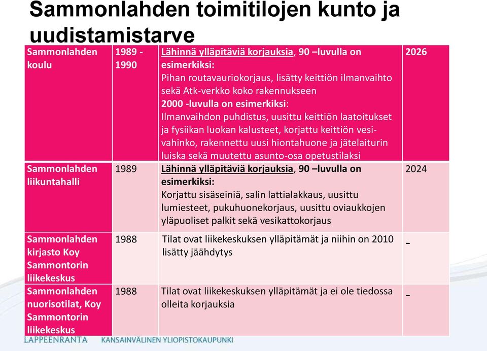 hiontahuone ja jätelaiturin luiska sekä muutettu asunto-osa opetustilaksi 1989 Lähinnä ylläpitäviä korjauksia, 90 luvulla on Korjattu sisäseiniä, salin lattialakkaus, uusittu lumiesteet,