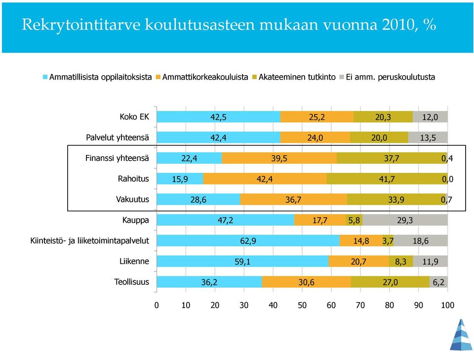 peruskoulutusta Koko EK 42,5 25,2 20,3 12,0 Palvelut yhteensä 42,4 24,0 20,0 13,5 Finanssi yhteensä 22,4 39,5 37,7 0,4