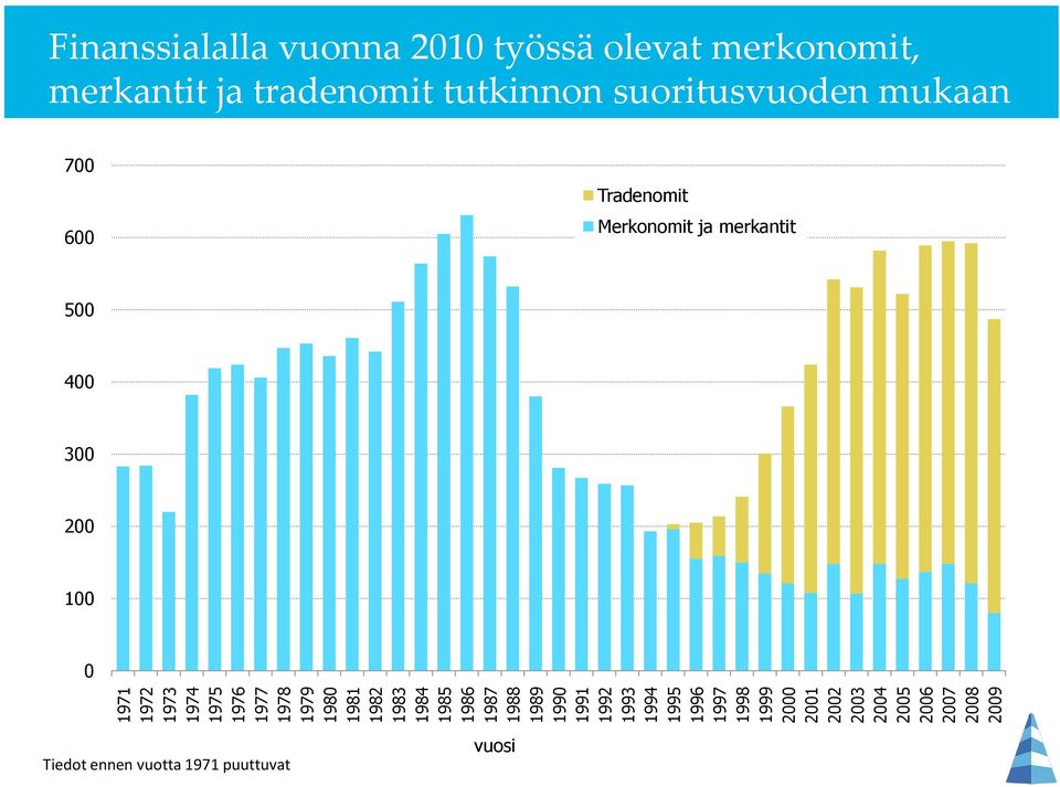 Finanssialalla vuonna 2010 työssä olevat merkonomit, merkantit ja tradenomit tutkinnon suoritusvuoden