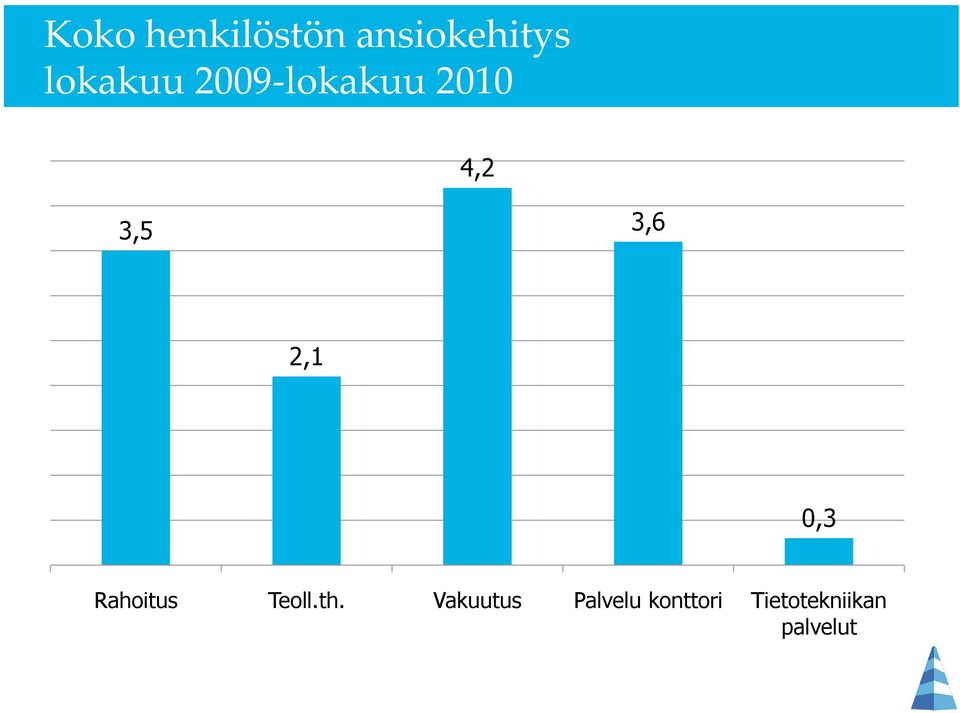 3,6 2,1 0,3 Rahoitus Teoll.th.