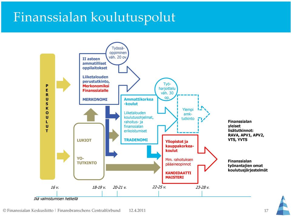 koulutusohjelmat, rahoitus- ja finanssialan erikoistumiset TRADENOMI Yliopistot ja kauppakorkeakoulut Työharjoittelu väh. 30 op.