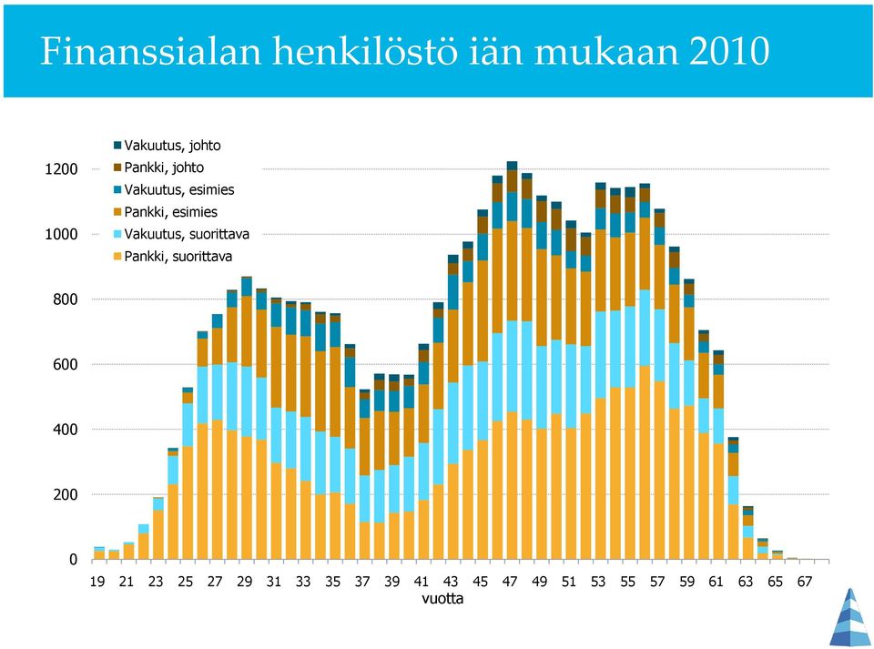 suorittava Pankki, suorittava 800 600 400 200 0 19 21 23 25 27