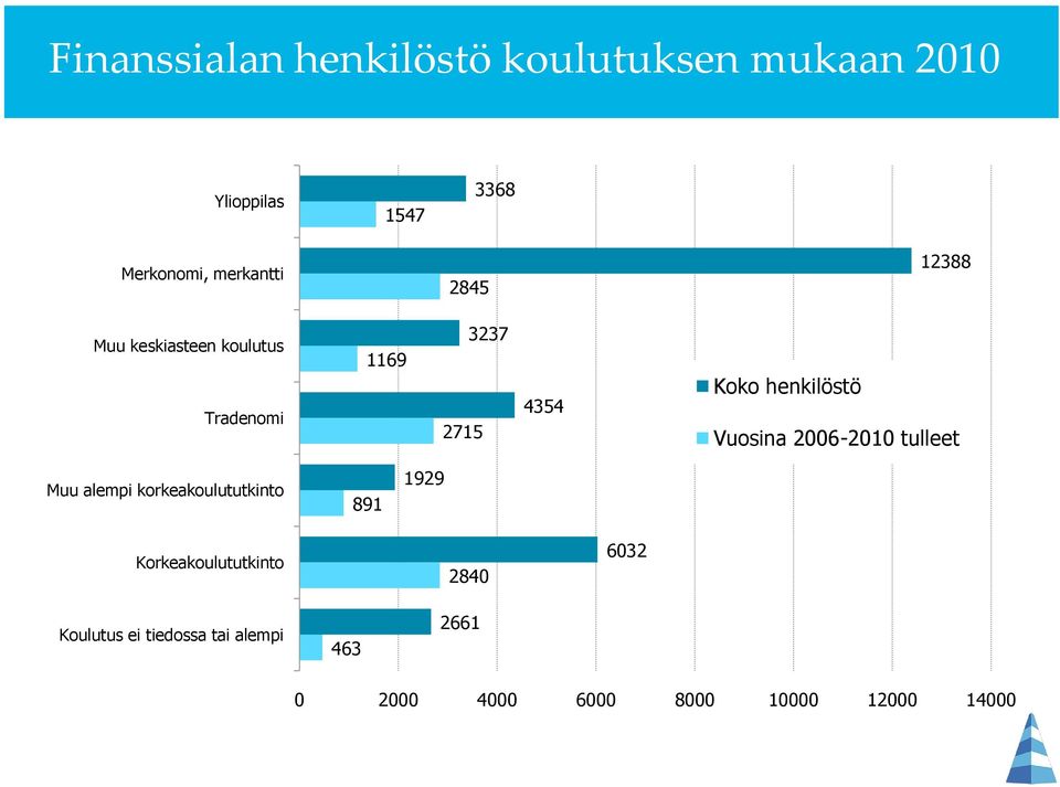 henkilöstö Vuosina 2006-2010 tulleet Muu alempi korkeakoulututkinto 891 1929