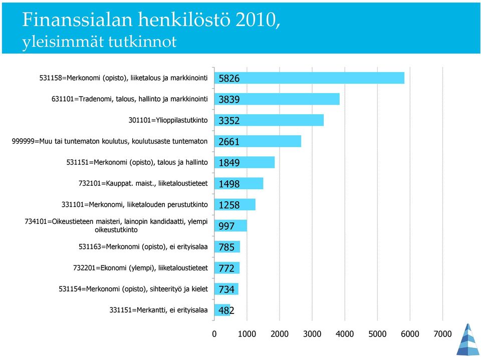 , liiketaloustieteet 331101=Merkonomi, liiketalouden perustutkinto 734101=Oikeustieteen maisteri, lainopin kandidaatti, ylempi oikeustutkinto 531163=Merkonomi (opisto), ei