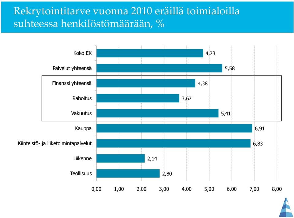 yhteensä 4,38 Rahoitus 3,67 Vakuutus 5,41 Kauppa 6,91 Kiinteistö- ja