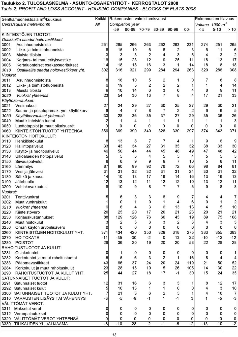 year Volume 1000 m 3-59 60-69 70-79 80-89 90-99 00- < 5 5-10 > 10 KIINTEISTÖJEN TUOTOT: Osakkailta saadut hoitovastikkeet 3001 Asuinhuoneistoista 261 265 266 263 262 263 231 274 251 265 3002 Liike-