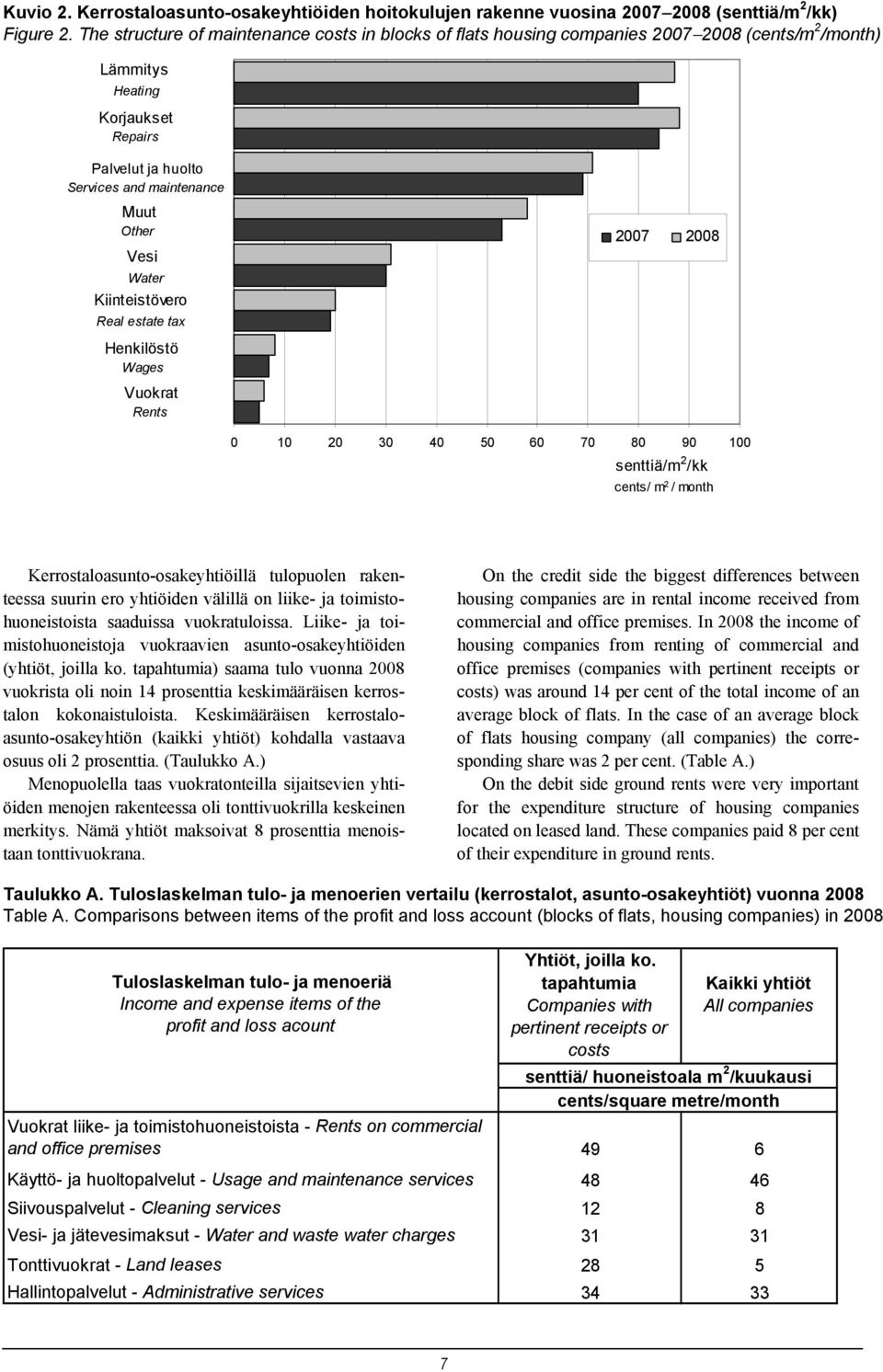 Palvelut ja huolto Services and maintenance Services and maintenance Muut Other Muut Other 2007 2008 Vesi 2006 2007 Vesi Water Water Kiinteistövero Real Kiinteistövero estate tax Real estate tax