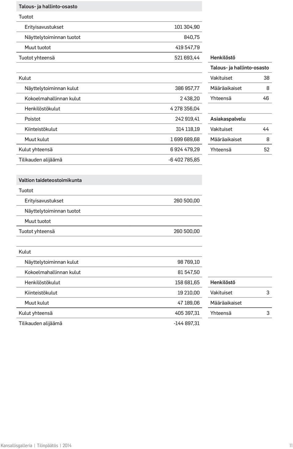 699 689,68 Kulut yhteensä 6 924 479,29 Asiakaspalvelu Vakituiset 44 Määräaikaiset 8 Yhteensä 52 Tilikauden alijäämä -6 402 785,85 Valtion taideteostoimikunta Tuotot Erityisavustukset 260 500,00