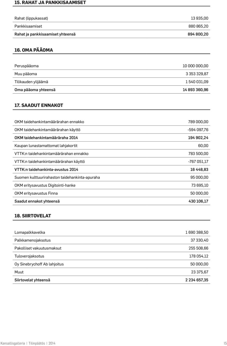 SAADUT ENNAKOT OKM taidehankintamäärärahan ennakko 789 000,00 OKM taidehankintamäärärahan käyttö -594 097,76 OKM taidehankintamääräraha 2014 194 902,24 Kaupan lunastamattomat lahjakortit 60,00 VTTK:n