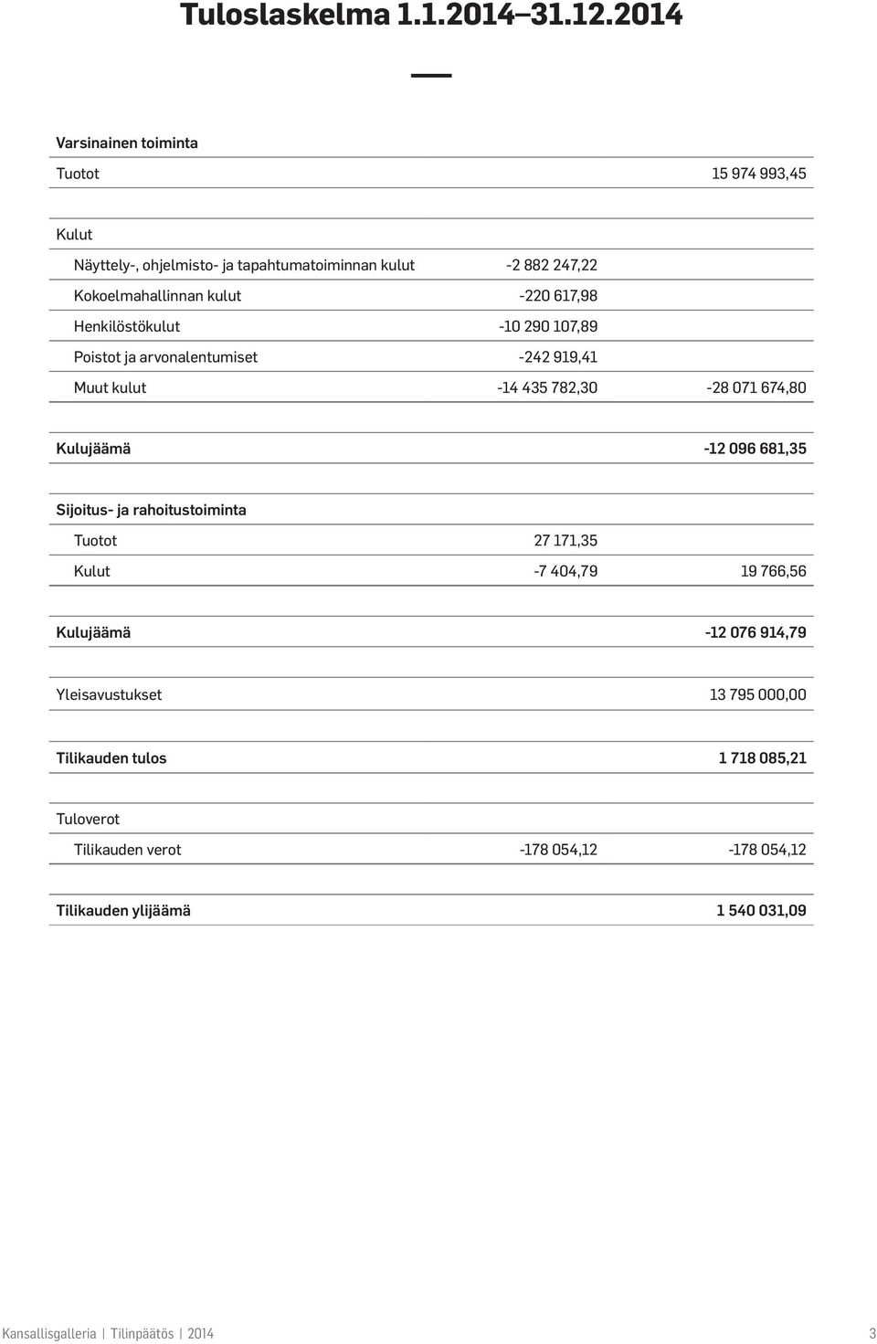 617,98 Henkilöstökulut -10 290 107,89 Poistot ja arvonalentumiset -242 919,41 Muut kulut -14 435 782,30-28 071 674,80 Kulujäämä -12 096 681,35